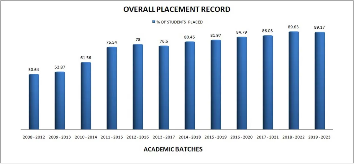 Placement Statistics